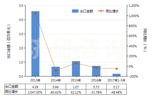 2013-2017年3月中國其他谷氨酸鹽(HS29224290)出口總額及增速統(tǒng)計